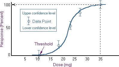 Dose Response Chart