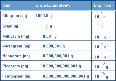 Gram Kilogram Milligram Microgram Chart