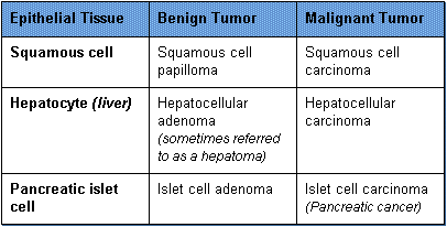 benign cancer types)