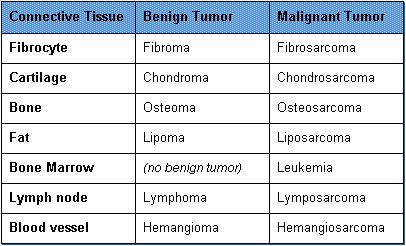 benign cancer types