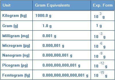 Micrograms To Grams Chart